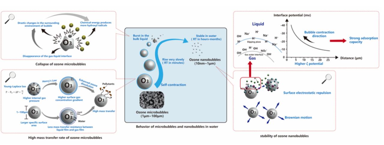 微納氣泡催化臭氧機(jī)理