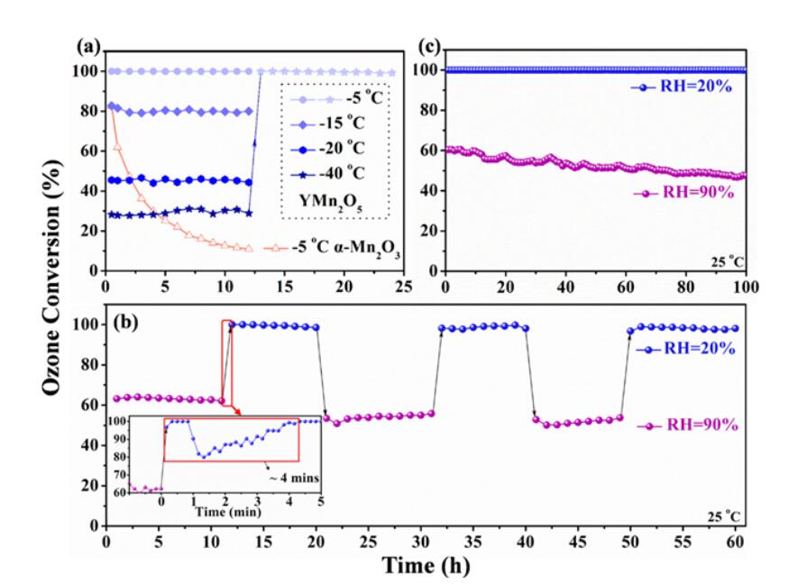 三元氧化物催化劑莫來(lái)石YMn2O5首次實(shí)現(xiàn)無(wú)能耗超低溫臭氧分解