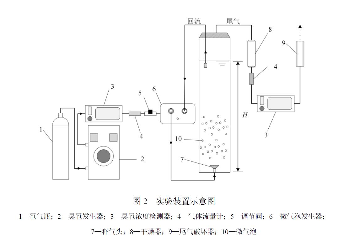 臭氧微氣泡處理有機(jī)廢水的效果與機(jī)制