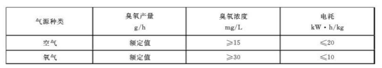 國標對臭氧發(fā)生器臭氧濃度、產(chǎn)量及電耗指標的要求