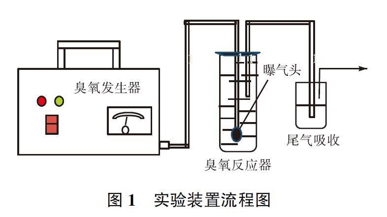 MnO2/O3 對模擬草酸廢水COD去除效果研究