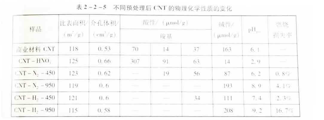 不同預(yù)處理對(duì)CNT催化臭氧氧化降解草酸性能的影響