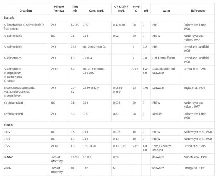 臭氧對水中魚類病原微生物的滅活作用