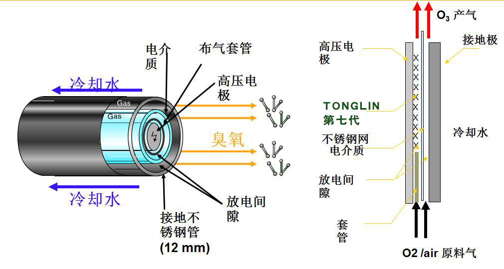 臭氧發(fā)生器機(jī)理
