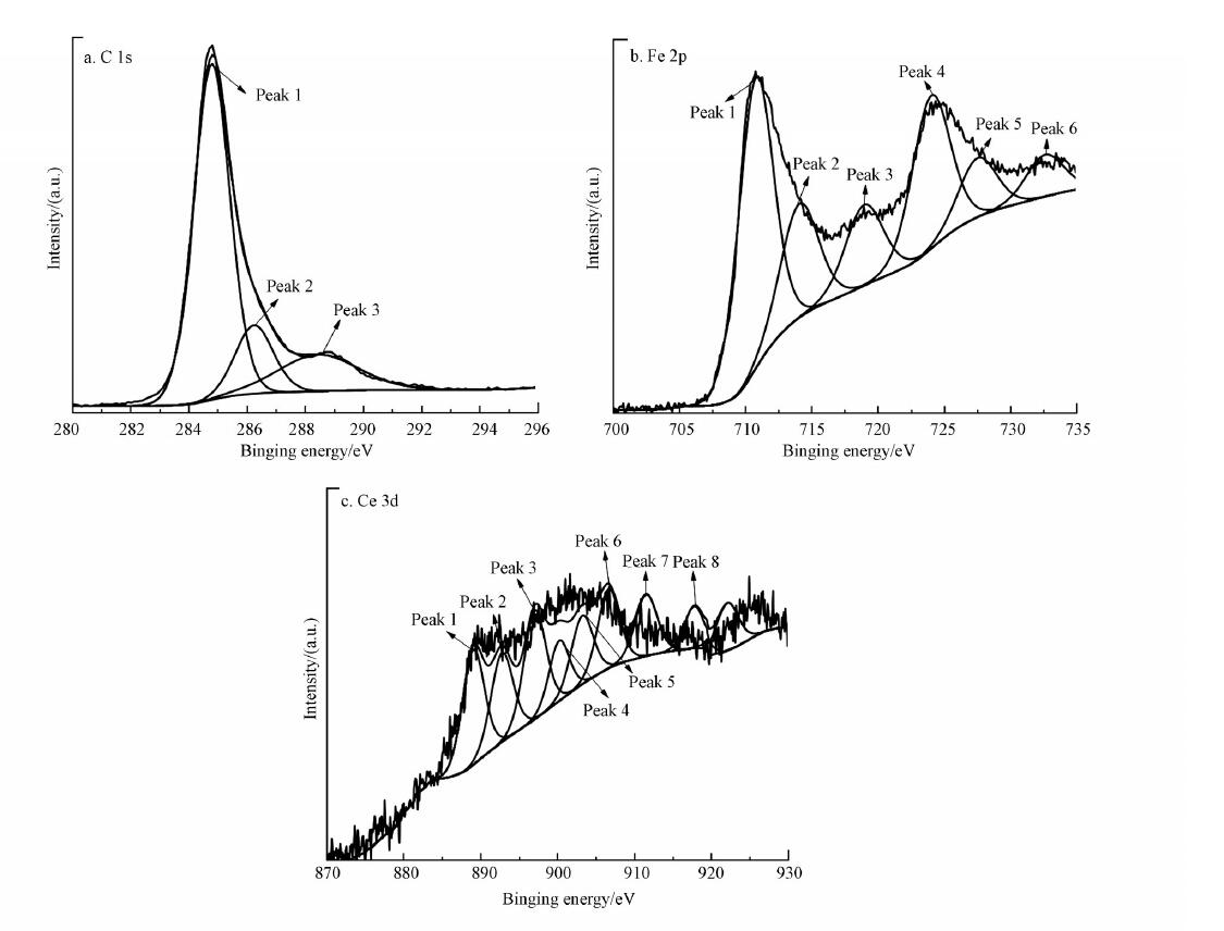 圖3 催化劑Fe3O4-CeOx/AC 的XPS 圖