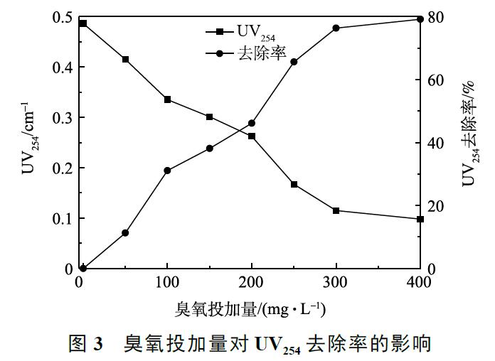 臭氧投加量對 UV254 去除率的影響