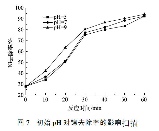 初始 pH 對鎳去除率的影響
