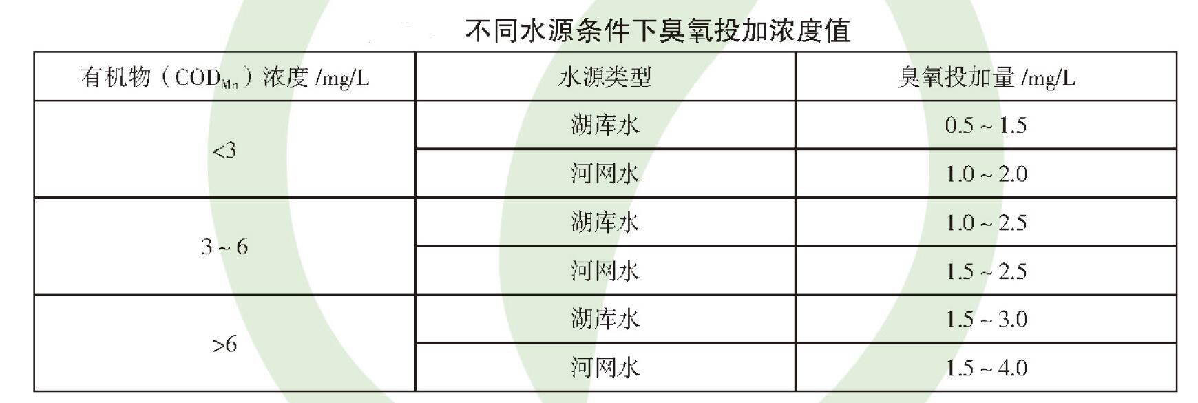臭氧接觸反應(yīng)裝置的規(guī)定與應(yīng)用要求