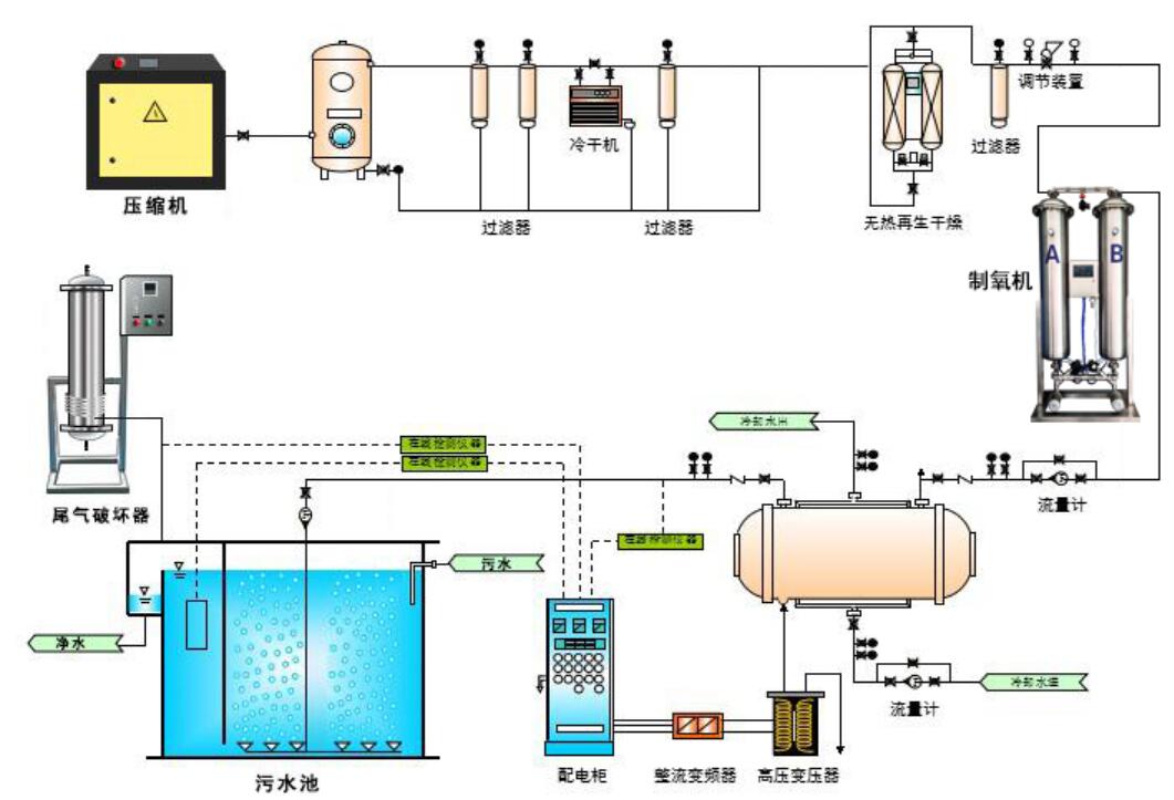 臭氧發(fā)生器水處理時(shí)臭氧濃度如何檢測(cè)與控制