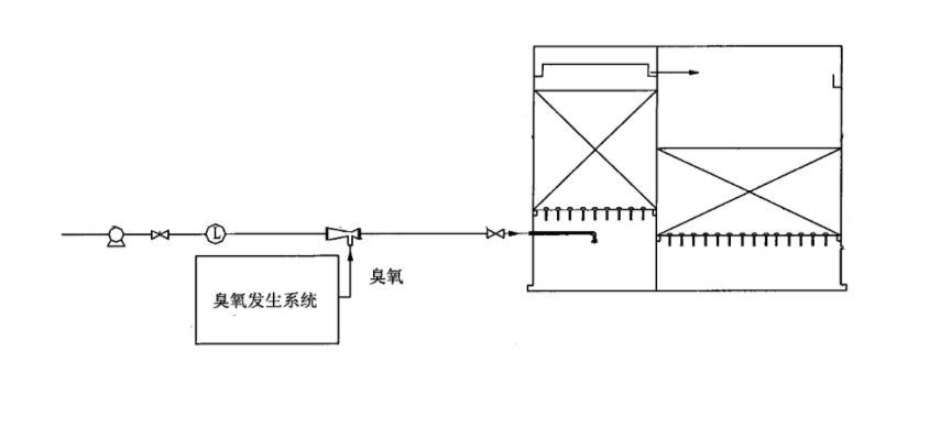 臭氧氧化-生物濾池組合工藝配置