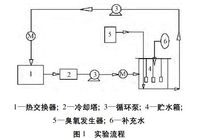 臭氧對(duì)中溫循環(huán)冷卻水系統(tǒng)的緩蝕性能研究
