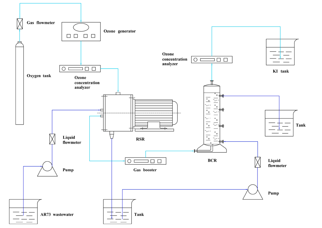 RSR-BCR與臭氧氧化工藝對酸性紅73 (AR73)降解效果研究