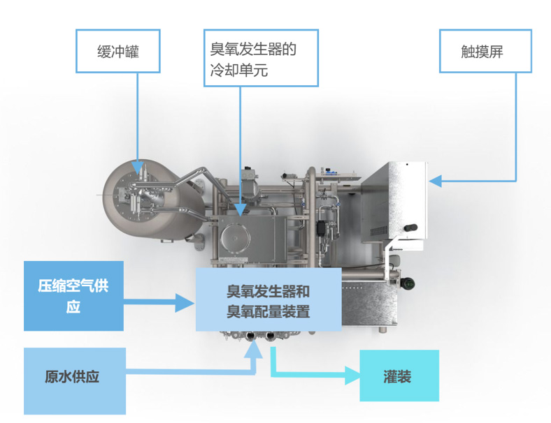 葡萄酒灌裝設(shè)備的臭氧清洗殺菌效果研究