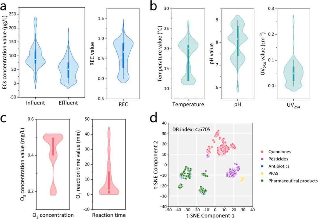 機器學習驅(qū)動的分子嵌入助力預測臭氧氧化去除新興污染物