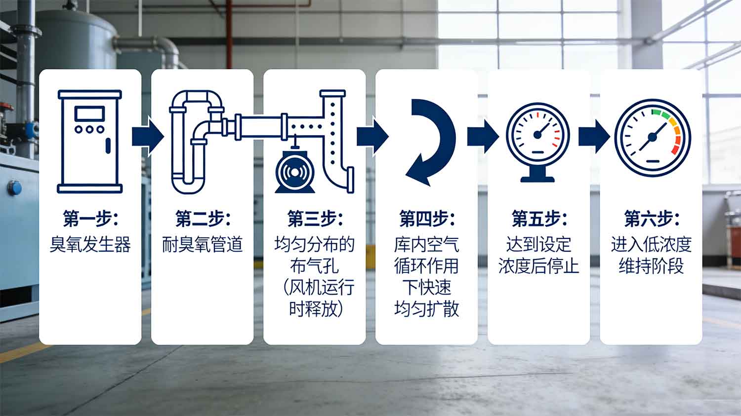 冷庫(kù)果蔬保鮮臭氧發(fā)生器的安裝、布?xì)馀c安全使用全指南