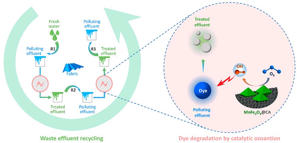臭氧處理印染廢水脫色實驗:不同染料(活性染料 vs 分散染料)的降解差異機理 臭氧處理印染廢水脫色實驗:不同染料(活性染料 vs 分散染料)的降解差異機理